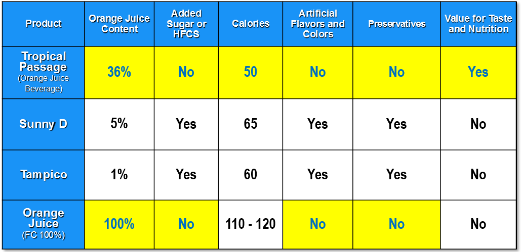 Facts Table